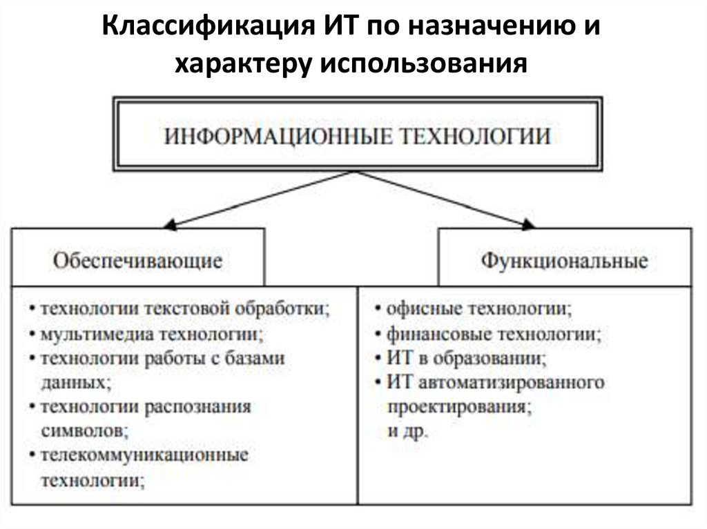 По характеру использования. Информационные технологии по назначению и характеру использования. Классификация ИТ по назначению и характеру использования. Классификация информационных технологий схема. По назначению и характеру использования ИТ делятся на:.