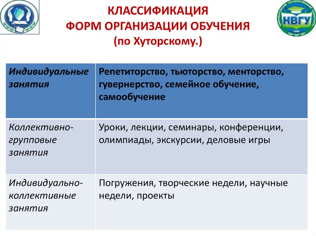 Организационные формы обучения. Классификация форм обучения в педагогике. Формы организации обучения схема. Классификация форм организации обучения. Формы организации обучения (организационные формы).