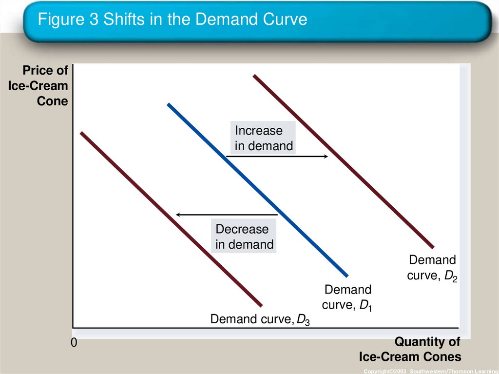 Figure 3 Shifts in the Demand Curve