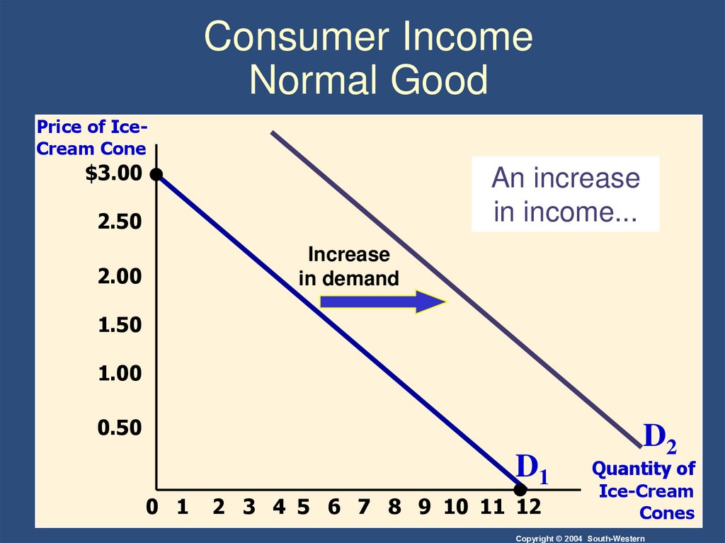 Consumer Income Normal Good