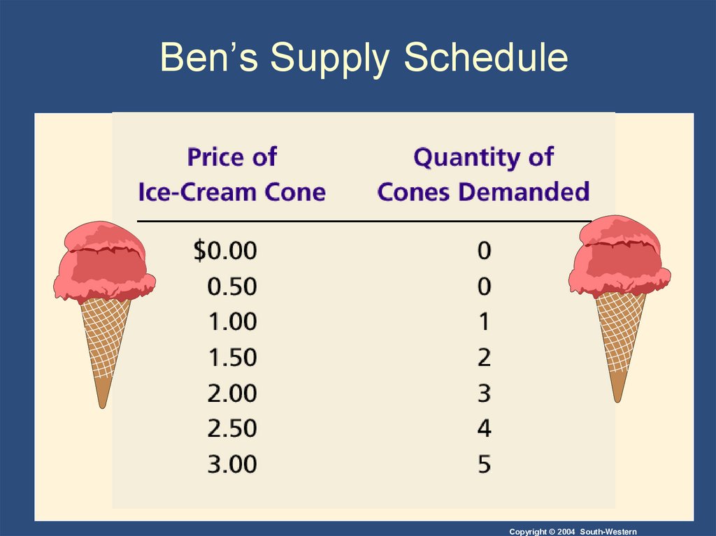 Ben’s Supply Schedule