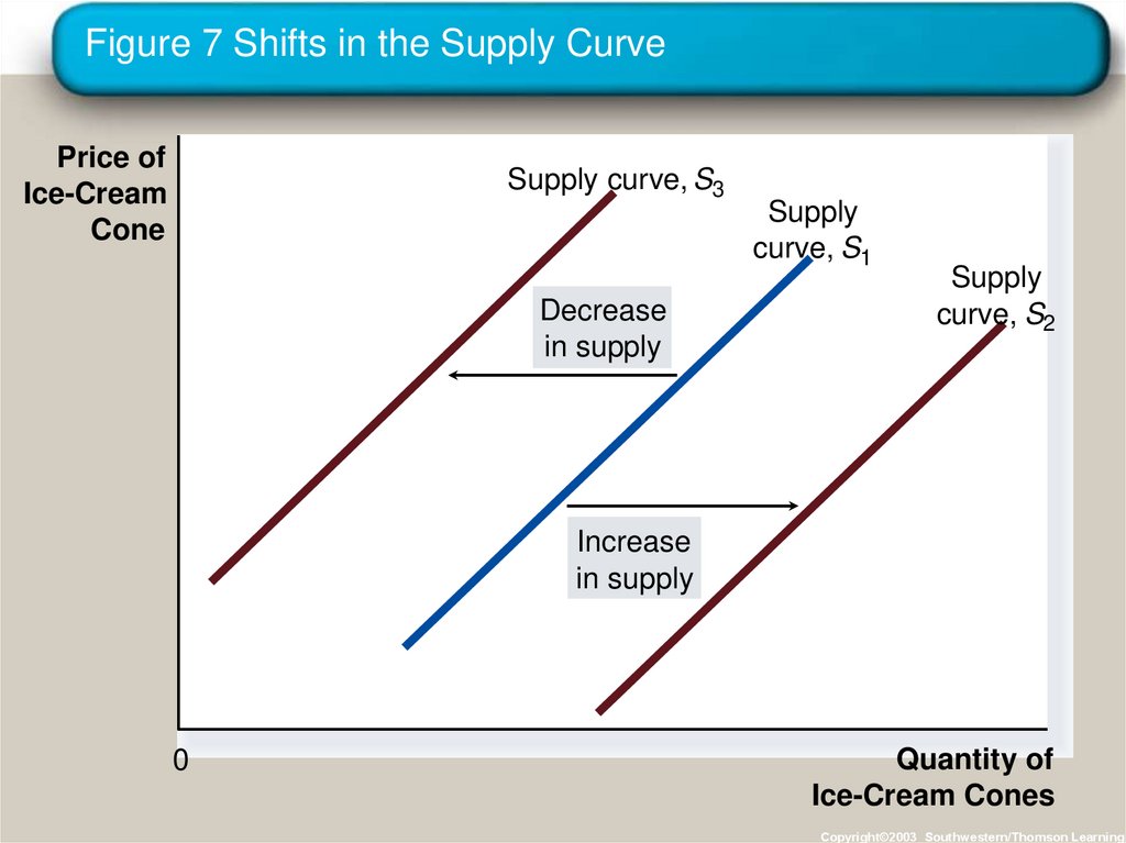 Figure 7 Shifts in the Supply Curve