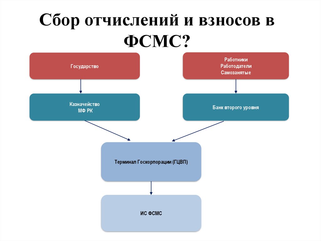 Страхование в казахстане презентация