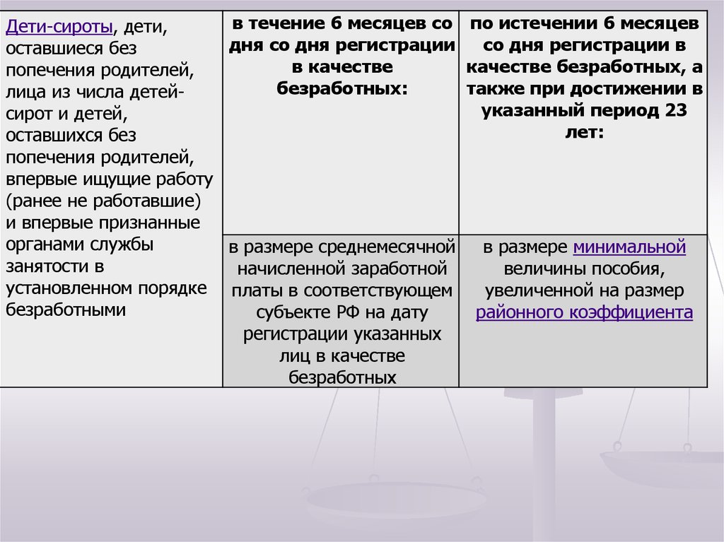 Признаки статуса безработного