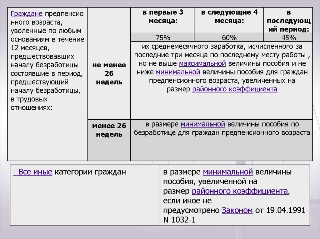 Статус безработного стаж