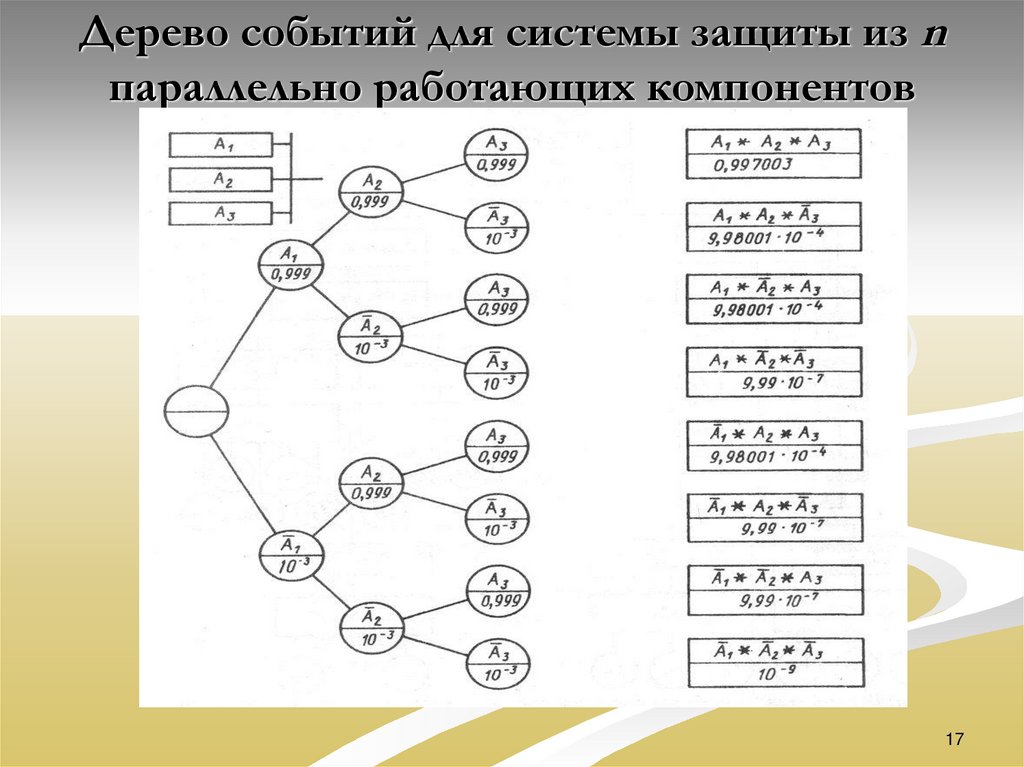 Дерево событий. Метод дерева событий. Построение дерева событий. Построить дерево событий.