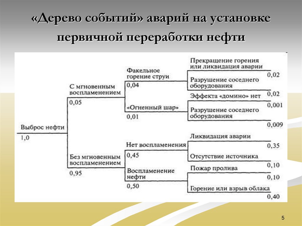 Построение дерева отказов дтп