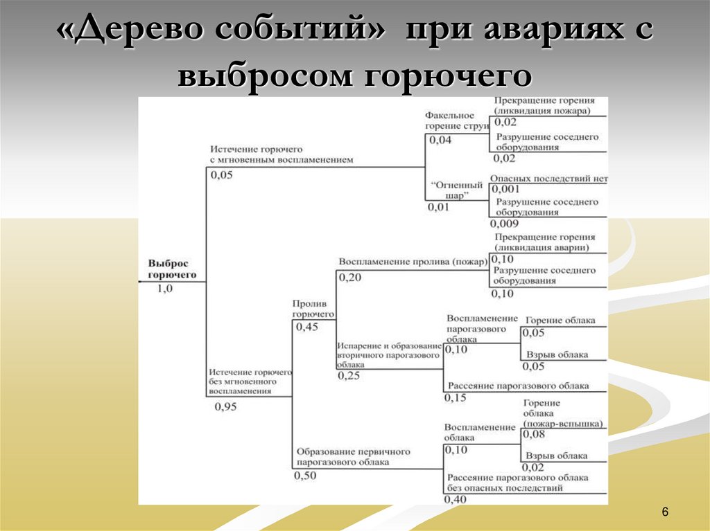 Дерево событий. Дерево отказов разгерметизация трубопровода. Дерево отказов разгерметизация нефтепровода. Методы «дерева отказов», «дерево событий».. Трубопровод дерево событий.