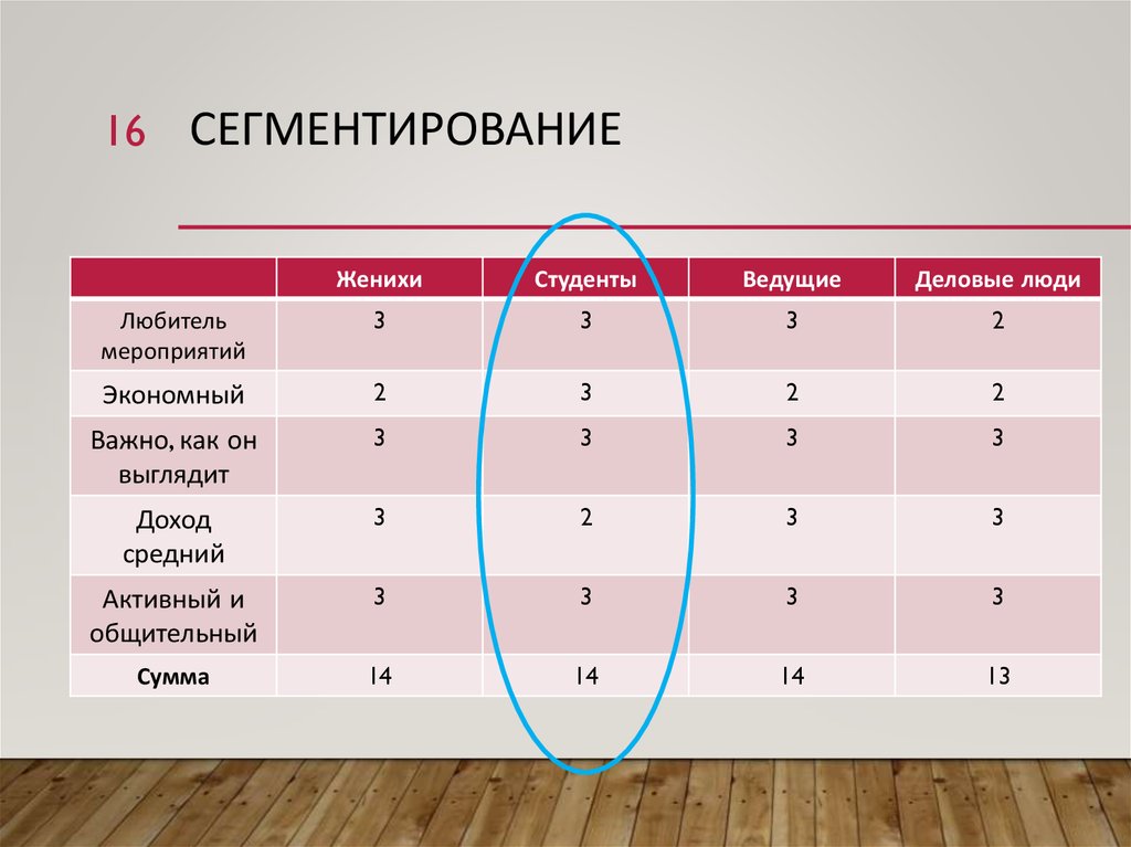 Сегментирование. Горизонтальное сегментирование. Сегментирование зрителя по группам. Совместное сегментирование это.