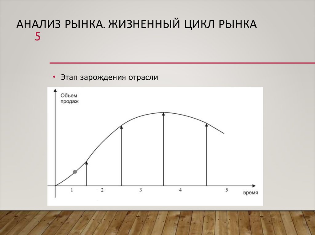 Циклы рынка. Стадии рыночный жизненный цикл. Фазы жизненного цикла рынка. Стадии жизненного цикла рынка. График жизненного цикла рынка.