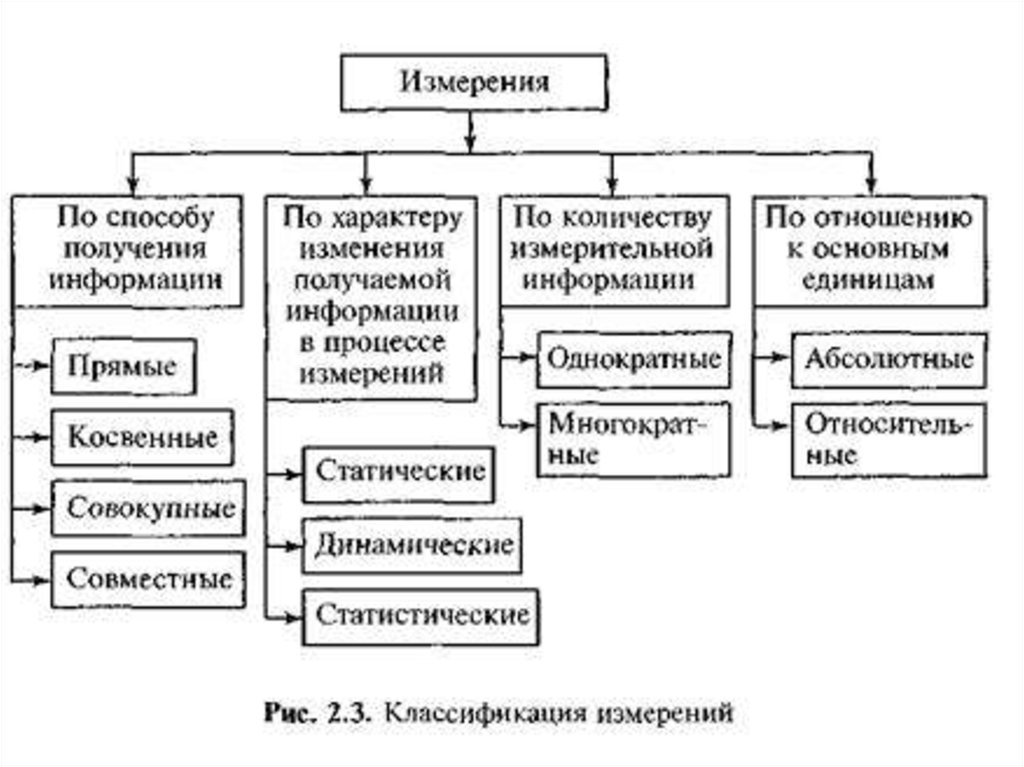 Виды прямых измерений