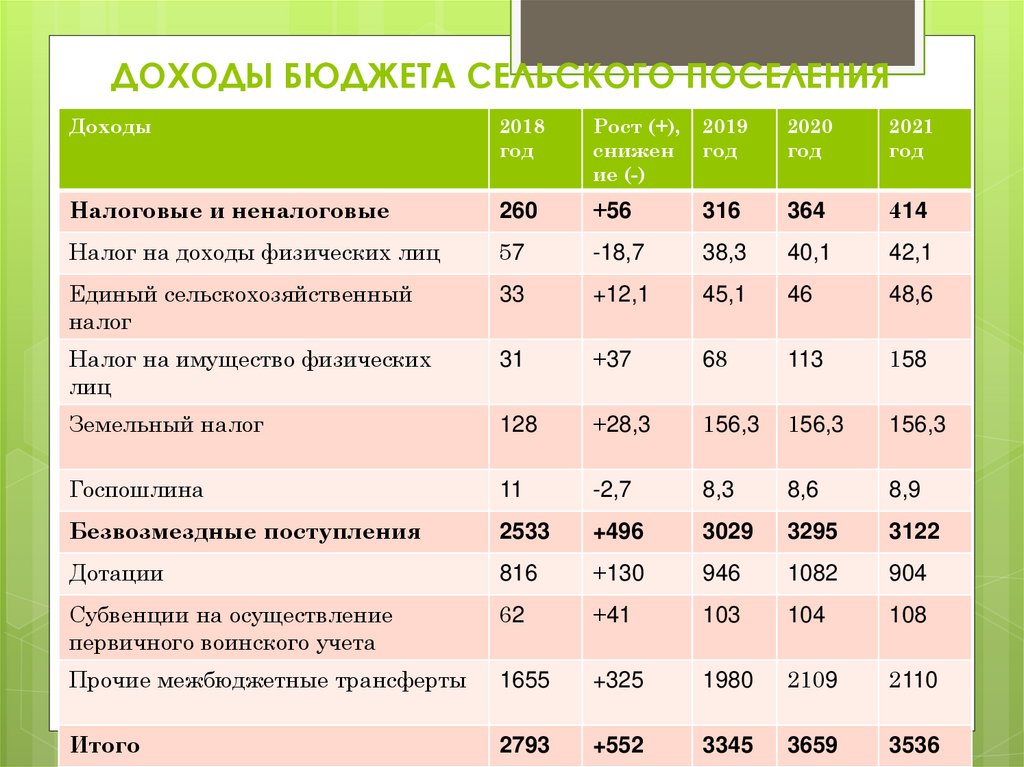 Роль доходов бюджетов