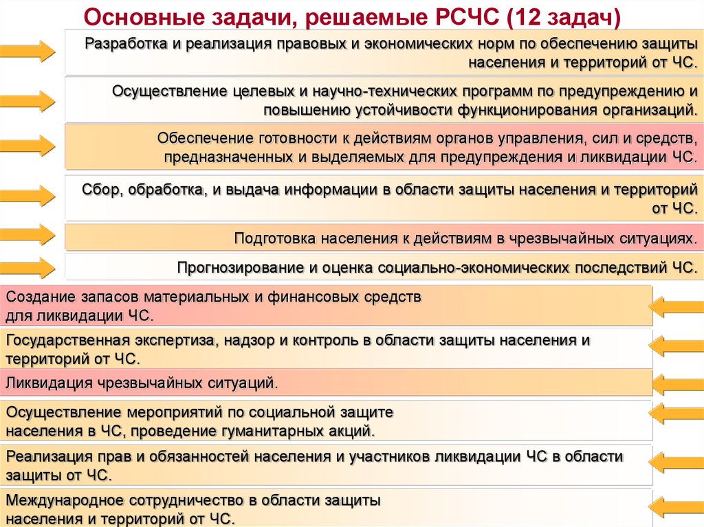 Государственное обеспечение населения. Основные задачи РСЧС. Основные задачи по защите населения. Задачи и мероприятия по защите от ЧС. Правовые основы защиты населения и территорий от ЧС.