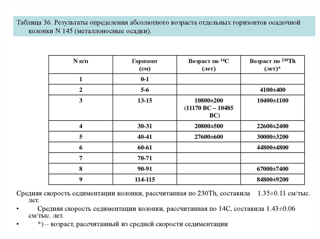 Определите результат 1 1. Таблица на 36. Методы радиометрического датирования таблица. Методы изотопного датирования таблица. Таблица радиоизотопных источников.