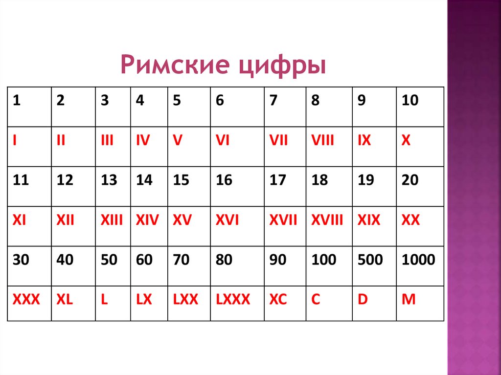 Какой век 14. Римские и арабские цифры таблица. Р̆̈й̈м̆̈с̆̈к̆̈й̈ӗ̈ ц̆̈ы̆̈ф̆̈р̆̈ы̆̈. Таблица римских цифр. Римские буквы и цифры.