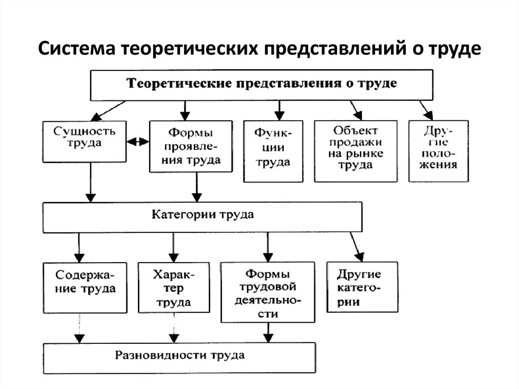 Труд представление