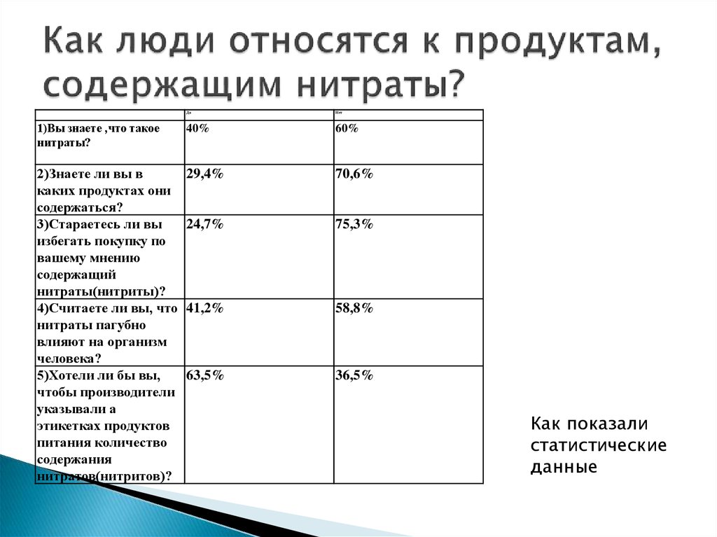 Определение нитратов в продуктах питания проект