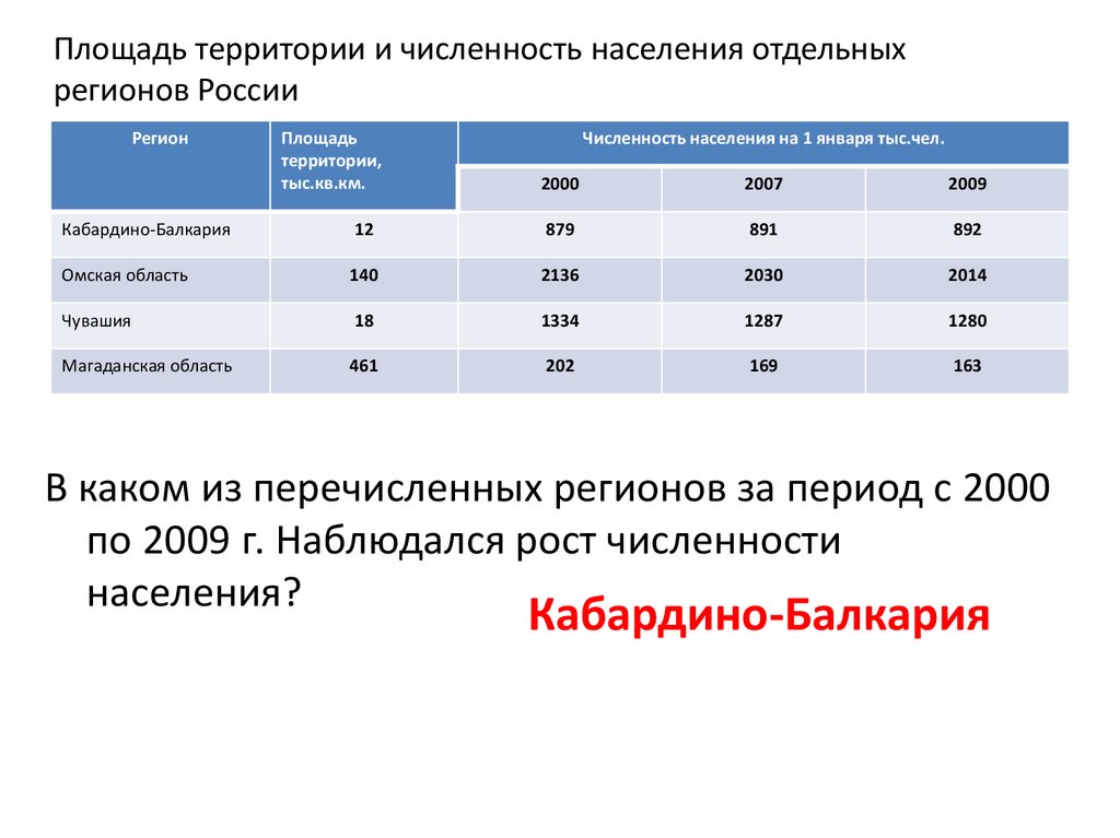 Численность населения 2009. Численность населения отдельных регионов. Площадь территории и численность населения отдельных регионов РФ. Россия площадь территории и численность населения. Назовите регионы роста численности населения.