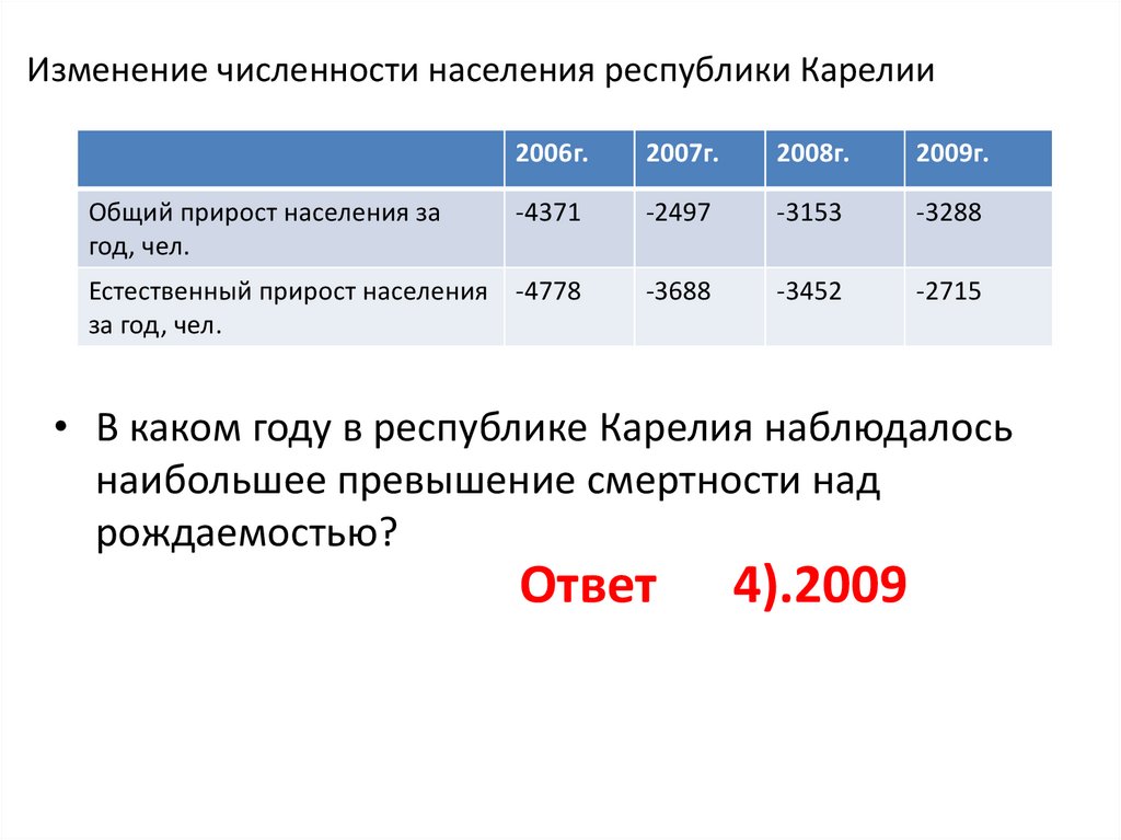 Изменения численности населения московской области