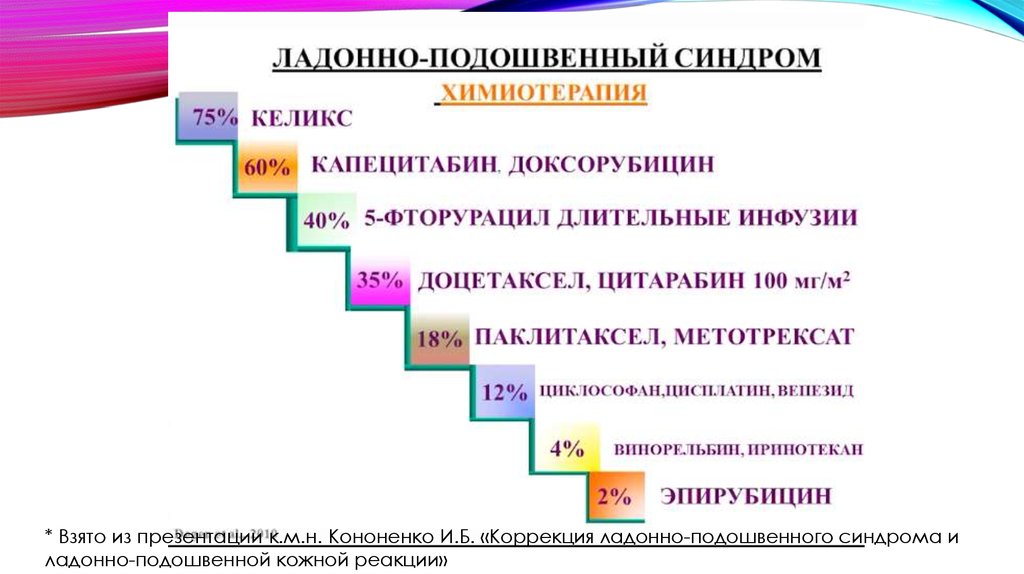 Подошвенный синдром при химиотерапии