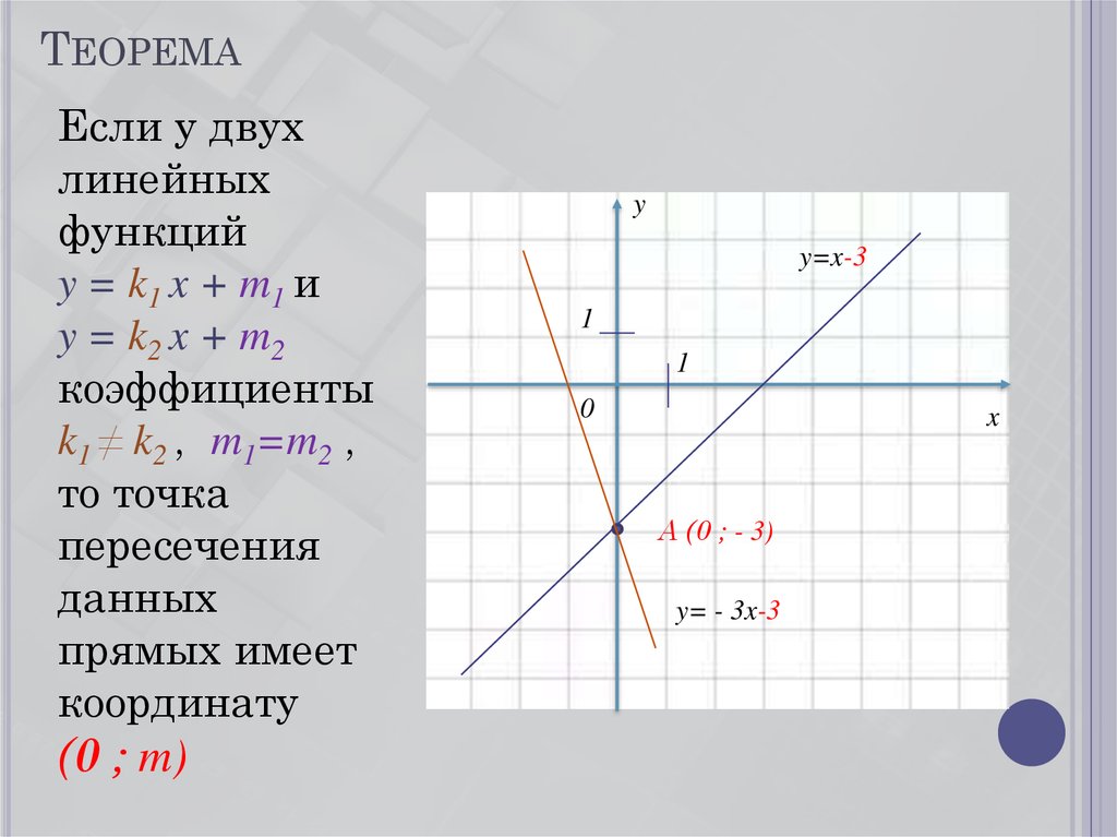 Линейный график коэффициенты. KX M Y линейная функция. Как найти коэффициент к в линейной функции. Теорема линейной функции. Пересечение линейных функций.