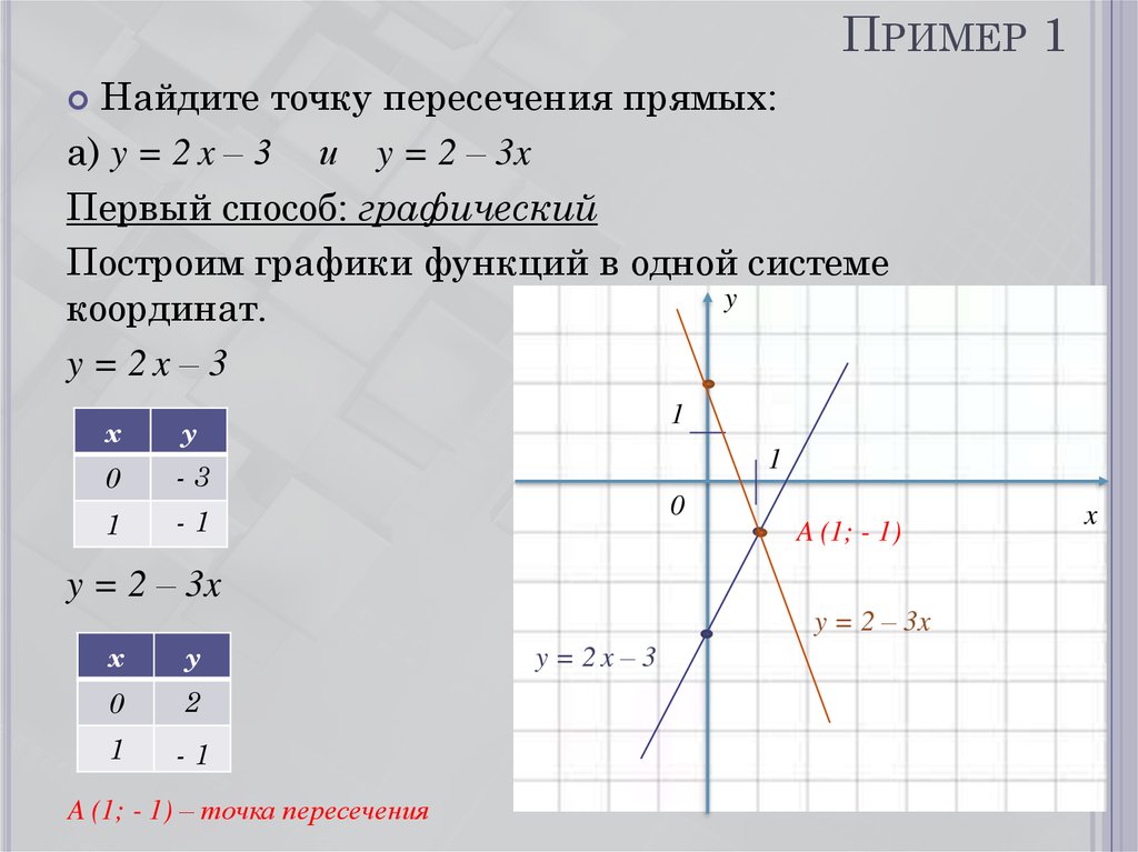 Линейные пересечения. Пересечение графиков линейных функций 7 класс. Постройте график линейной функции y=3x-1. График линейной функции у=3х-2. Y X 2 график линейной функции.