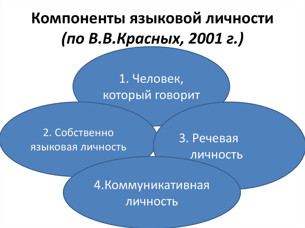 Компоненты языковой личности (по В.В.Красных, 2001 г.)