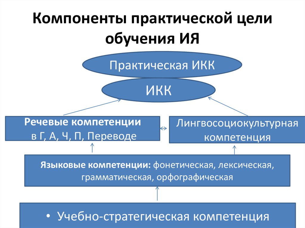 Система целей обучения. Цели обучения ия. Цели обучения ия схема. Практическая цель обучения иностранному языку. Компонент цели обучения.