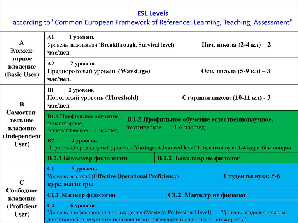 ESL Levels according to "Common European Framework of Reference: Learning, Teaching, Assessment"