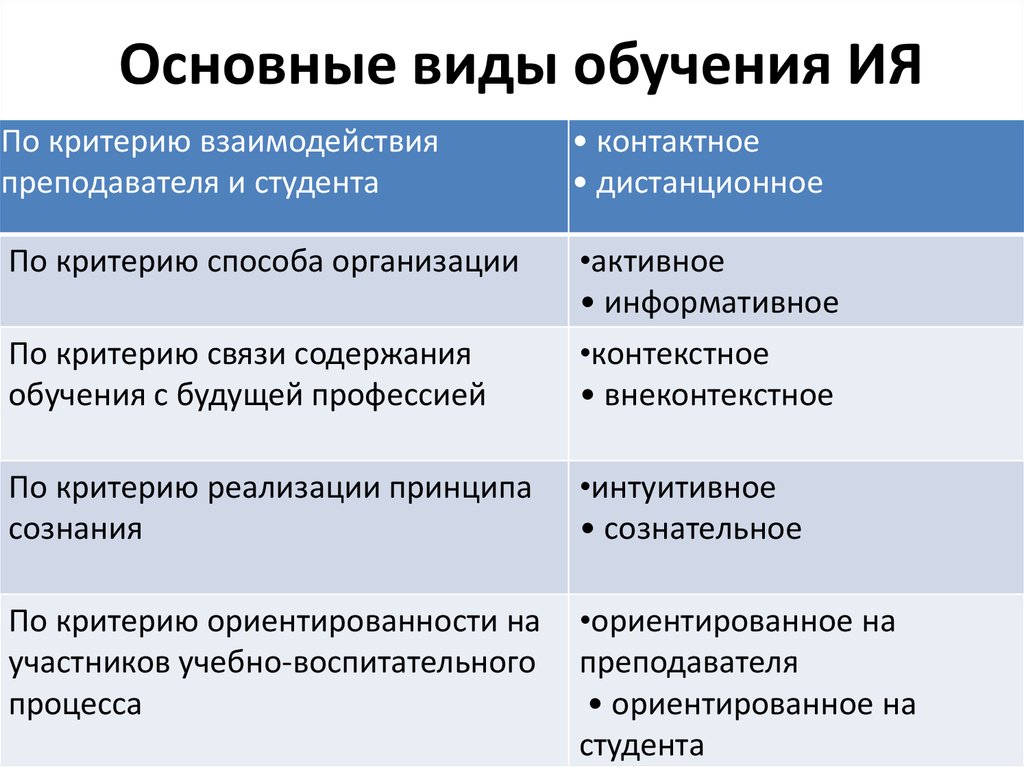 2 вид обучения