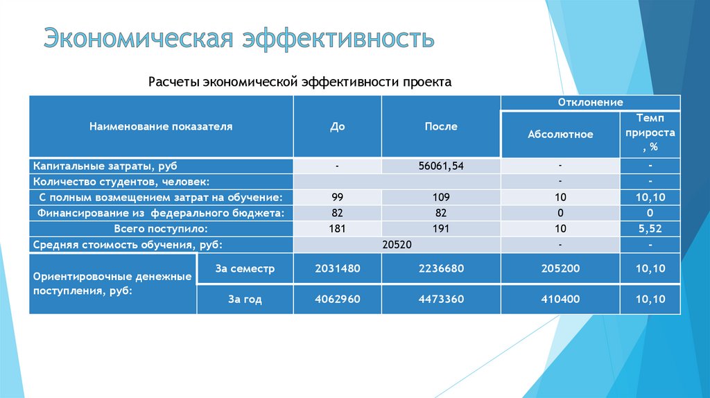 Эффективность проекта формула пример расчета