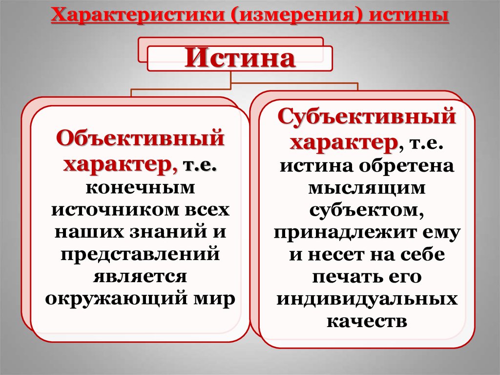 Объективное свойство. Объективный характер истины. Субъективная истина. Объективная и субъективная истина.