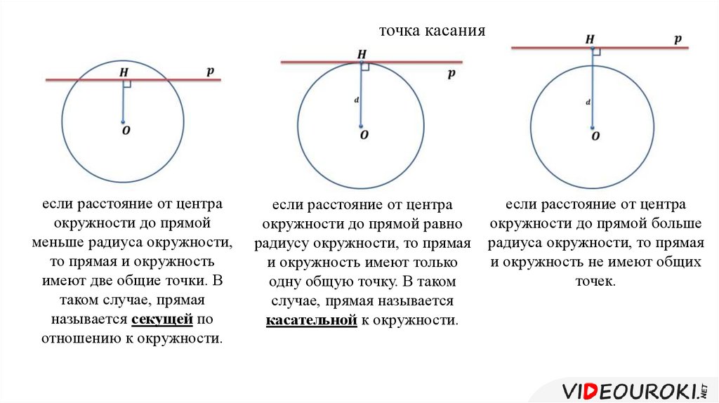 Сколько общих точек имеет касательная с окружностью. Взаимное расположение прямой и окружности таблица. 2. Взаимное расположение прямой и окружности.. Взаимное расположение прямой и окружности формулы. Взаимное расположение прямой и окружности 8 класс правило.