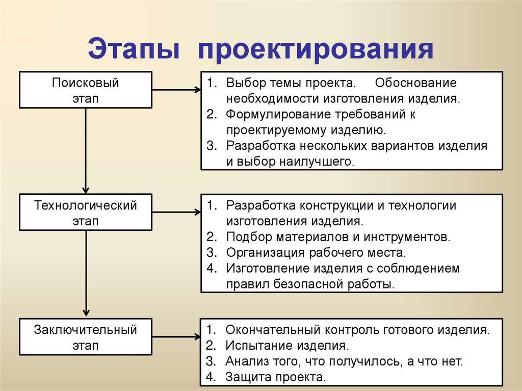 Одностадийный проект это