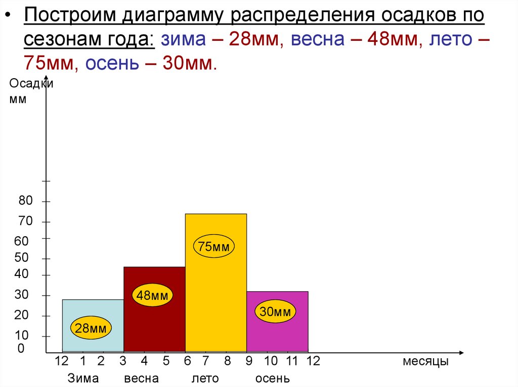 Постройте столбчатую диаграмму распределения осадков