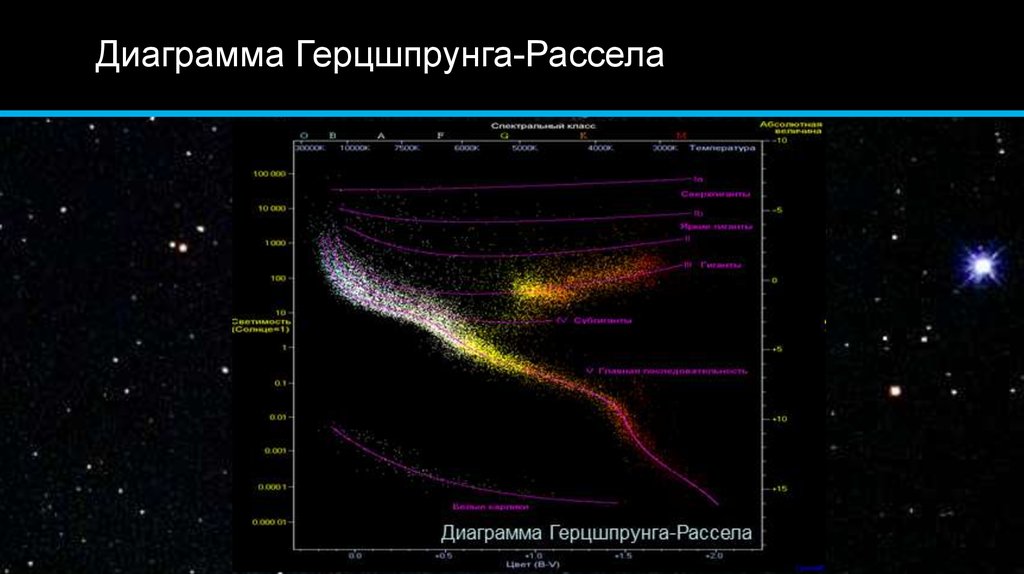 Звезда на диаграмме герцшпрунга рассела после превращения водорода в гелий перемещается по ответ