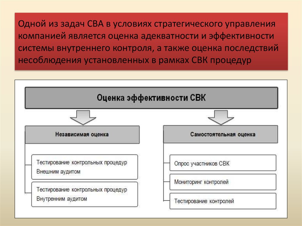 Критерии оценки внутреннего контроля. Оценка эффективности системы внутреннего контроля. Методы оценки эффективности системы внутреннего контроля. Показатели эффективности системы внутреннего контроля. Оценка эффективности СВК.