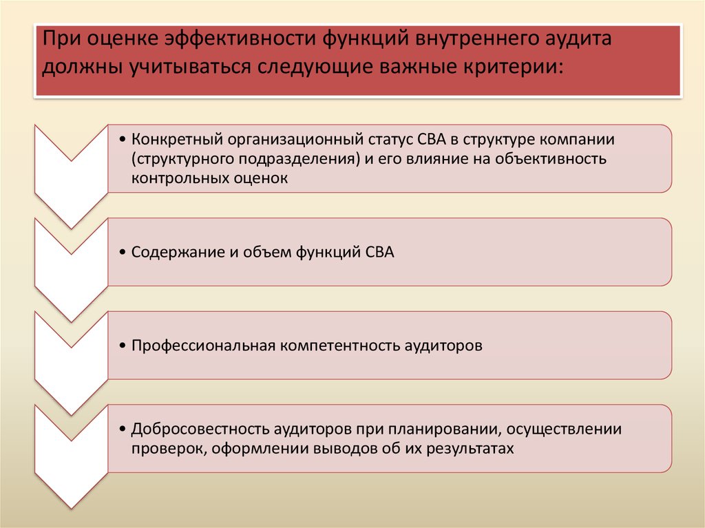 Вид оцениваемой эффективности