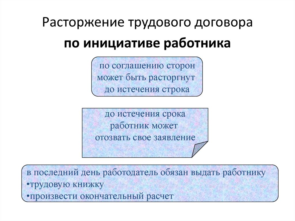 Порядок расторжения трудового договора схема