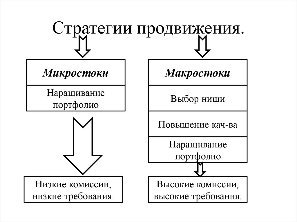 Виды продвижения