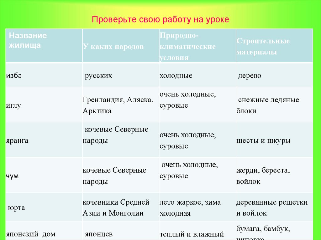 Особенности названия. Таблица название народного жилища. Сравнительная таблица жилищ народов. Таблица название народа. Жилища народов России таблица.