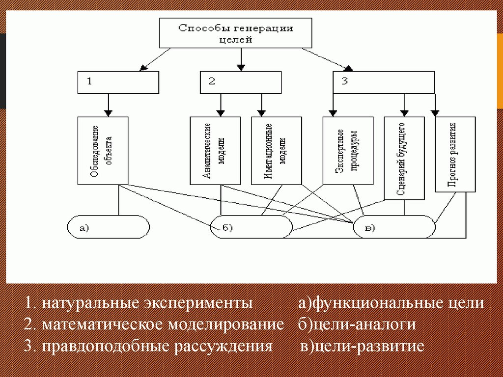 Функциональные цели