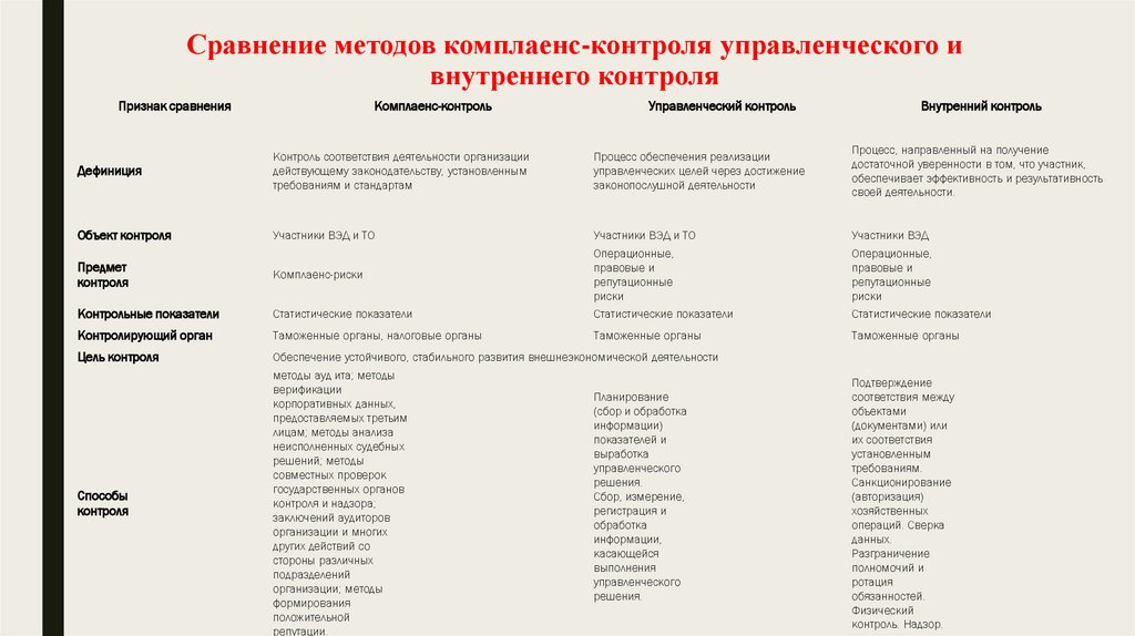 Контроль сравнение. Методы операционного контроля менеджмент. Комплаенс контроль сравнение с внутренним контролем таблица. Методы комплайнс исследований.