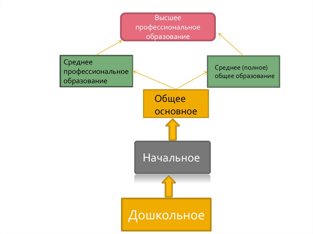 Процесс приобретения знаний