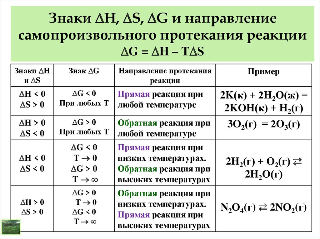 Укажите типы приведенных реакций. Условие самопроизвольного протекания реакции. Как определить условия протекания реакции. Направление реакции по g. Условия самопроизвольного протекания химических реакций.