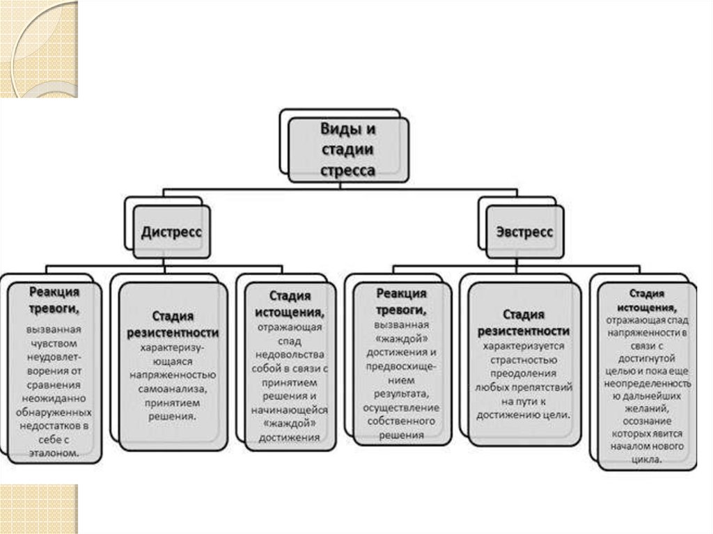 Стадия вид. Стресс стадии стресса разновидности стресса. Классификация стресс – дистресс:. Этапы стресса таблица. Формы стресса в психологии.