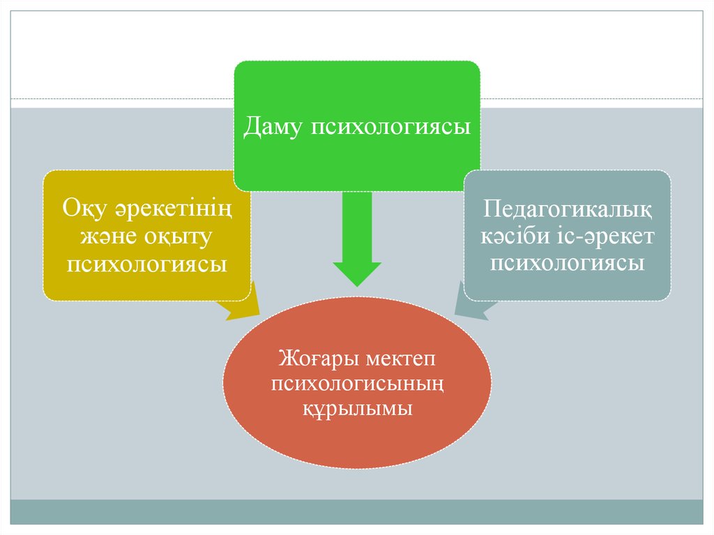 Жас ерекшелік психологиясы презентация