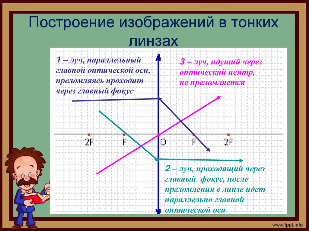 Как строить изображение в линзе