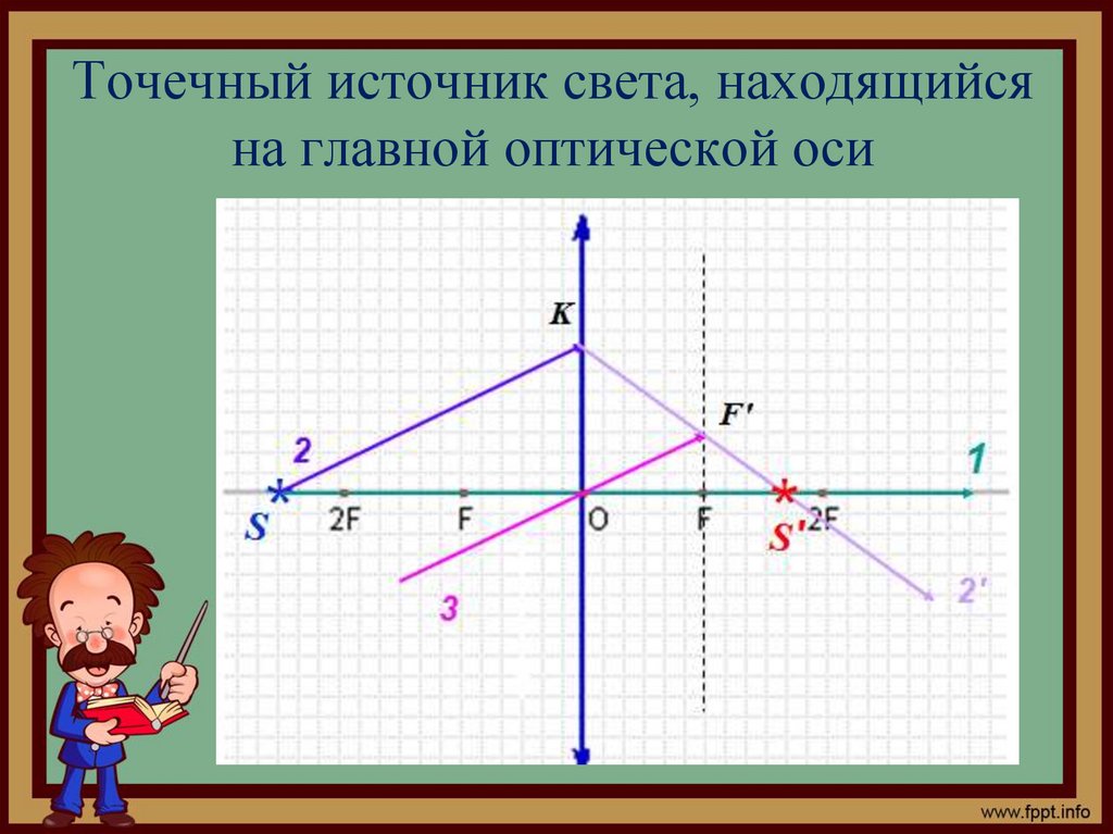 Постройте изображение точечного