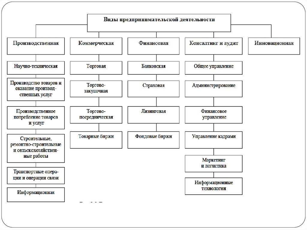 Виды предпринимательской. Формы предпринимательской деятельности реферат. Вид предпринимательской деятельности общее управление. Доклад на тему виды предпринимательской деятельности. Классификация предпринимательства по видам оказываемых услуг.